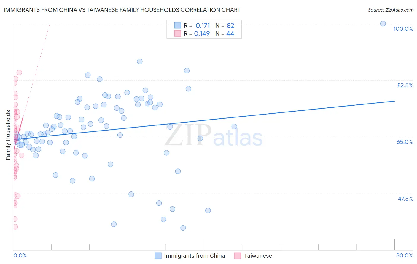 Immigrants from China vs Taiwanese Family Households