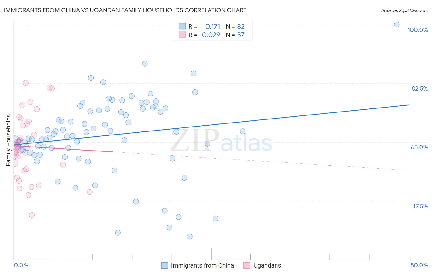 Immigrants from China vs Ugandan Family Households