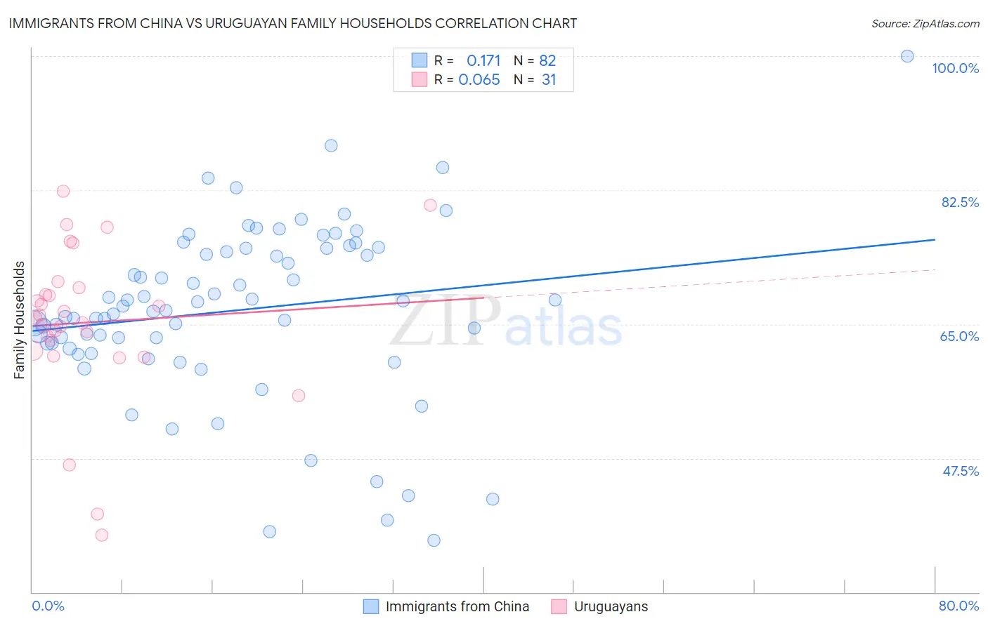 Immigrants from China vs Uruguayan Family Households