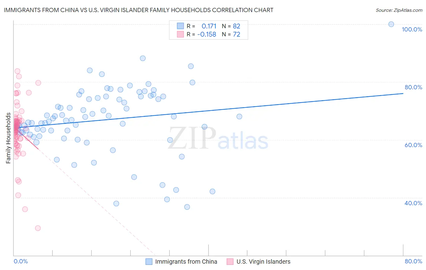 Immigrants from China vs U.S. Virgin Islander Family Households