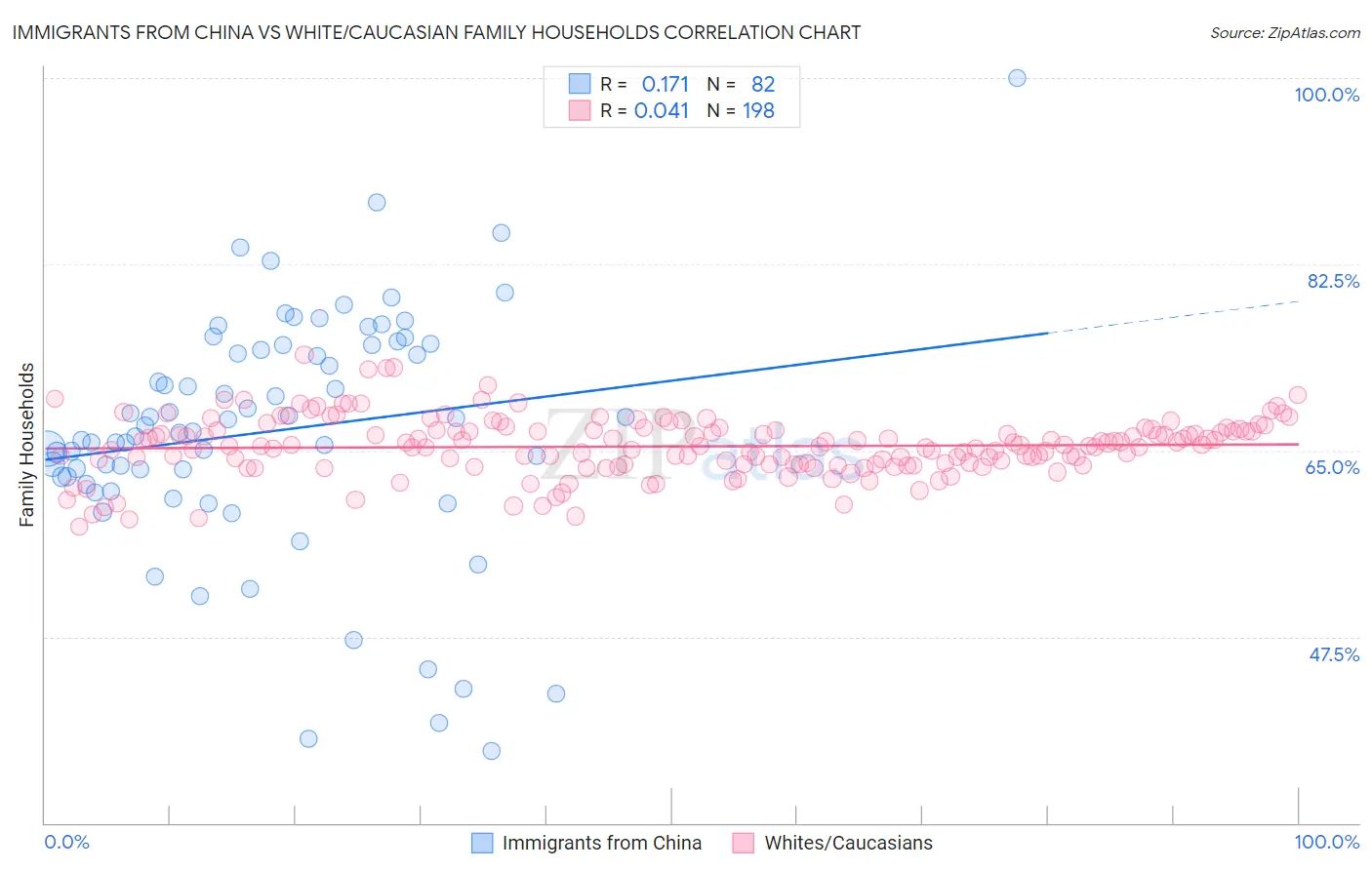 Immigrants from China vs White/Caucasian Family Households