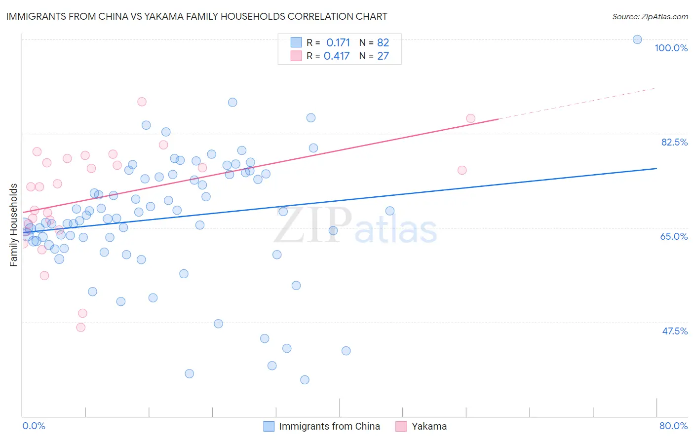 Immigrants from China vs Yakama Family Households