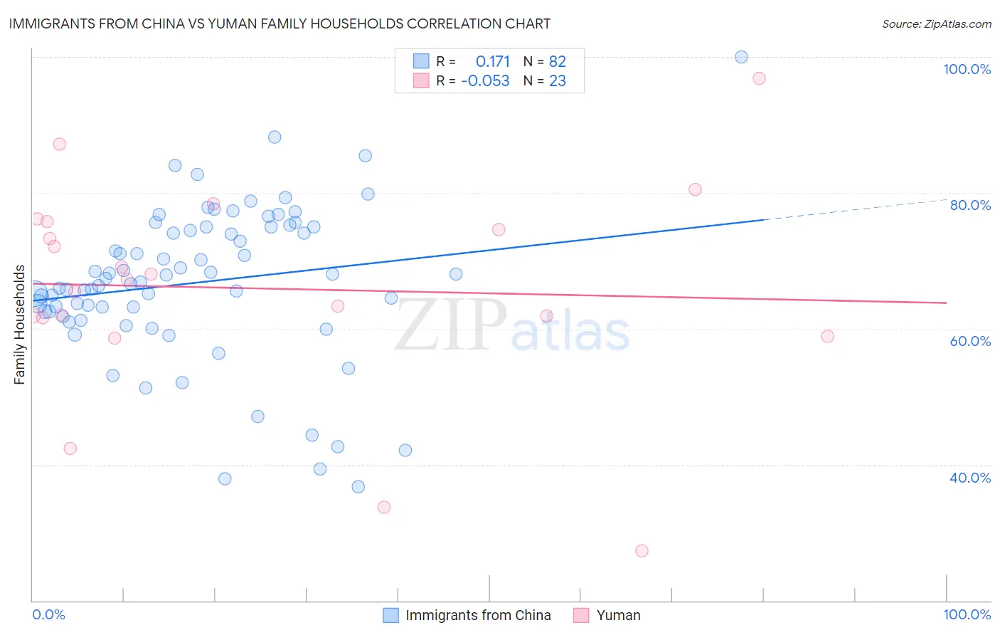 Immigrants from China vs Yuman Family Households