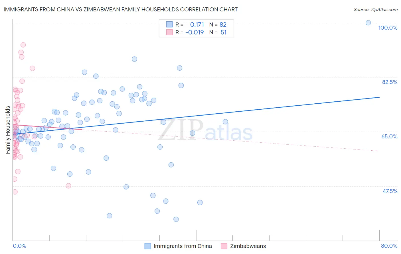 Immigrants from China vs Zimbabwean Family Households