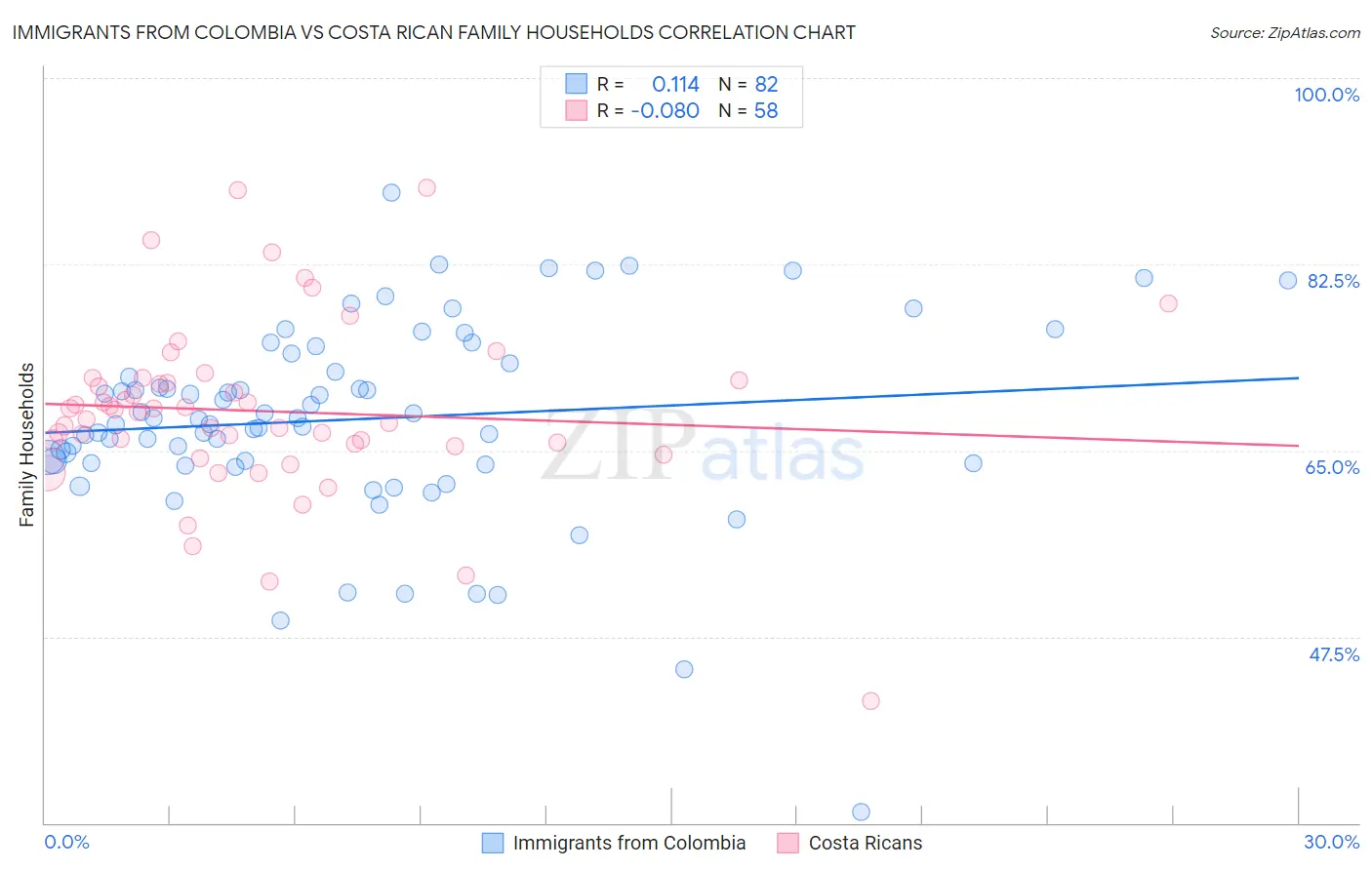 Immigrants from Colombia vs Costa Rican Family Households