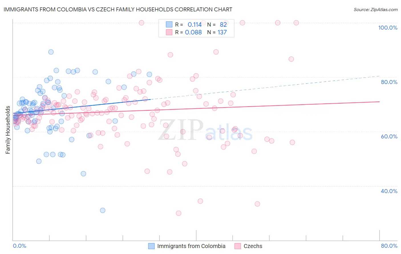 Immigrants from Colombia vs Czech Family Households