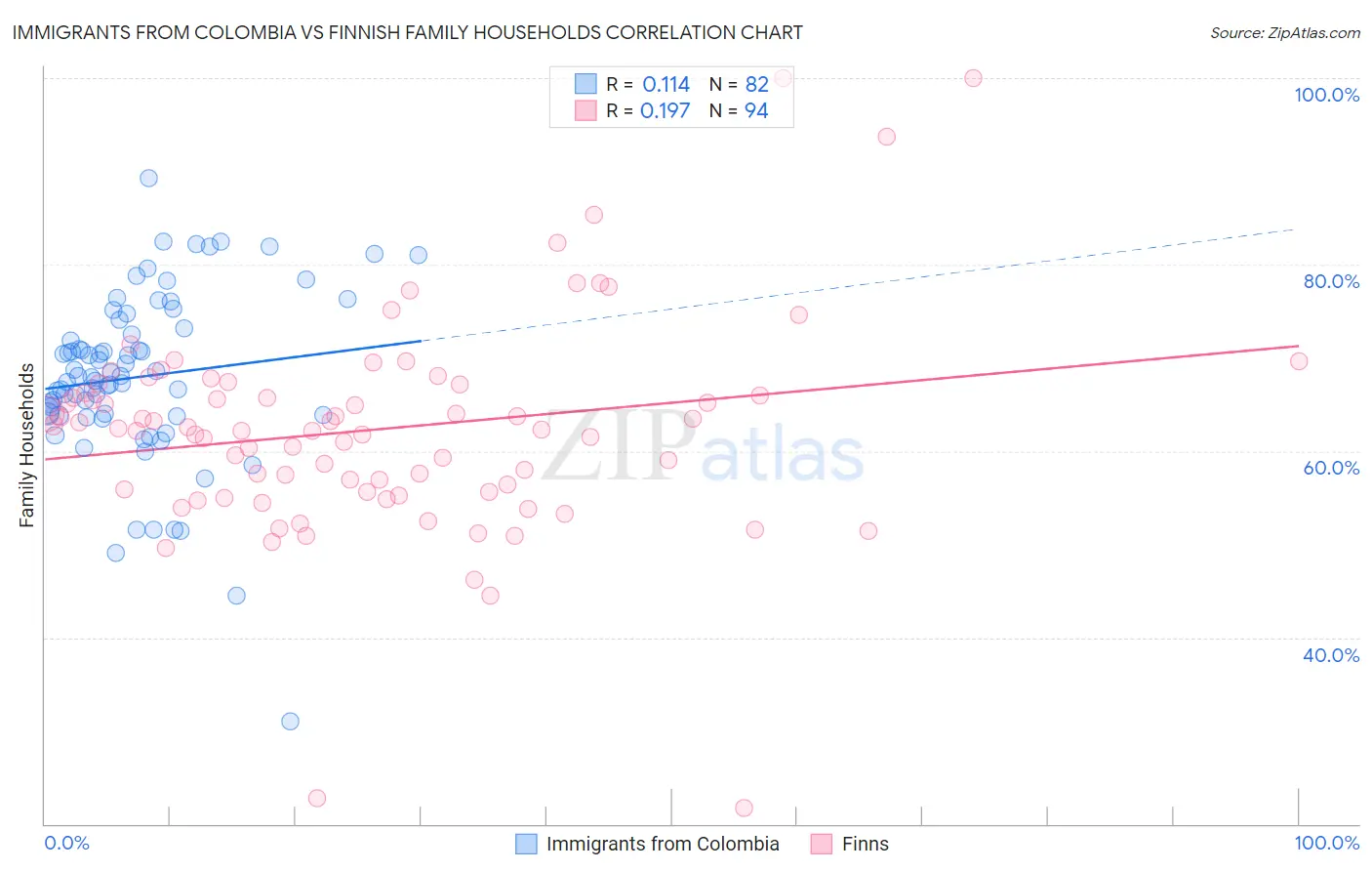 Immigrants from Colombia vs Finnish Family Households