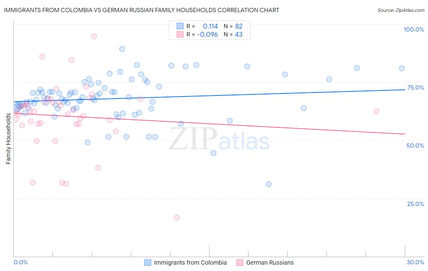 Immigrants from Colombia vs German Russian Family Households