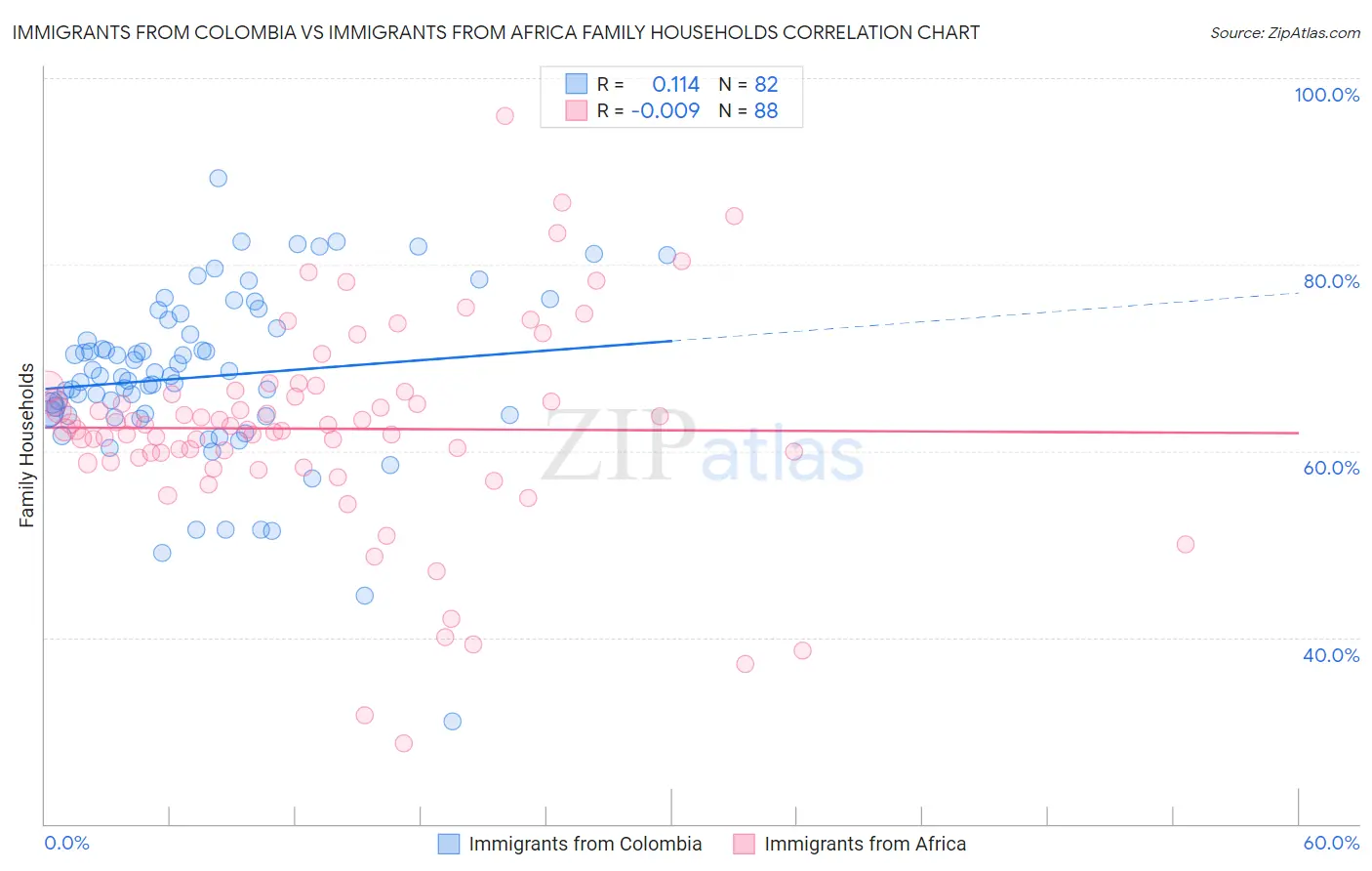 Immigrants from Colombia vs Immigrants from Africa Family Households
