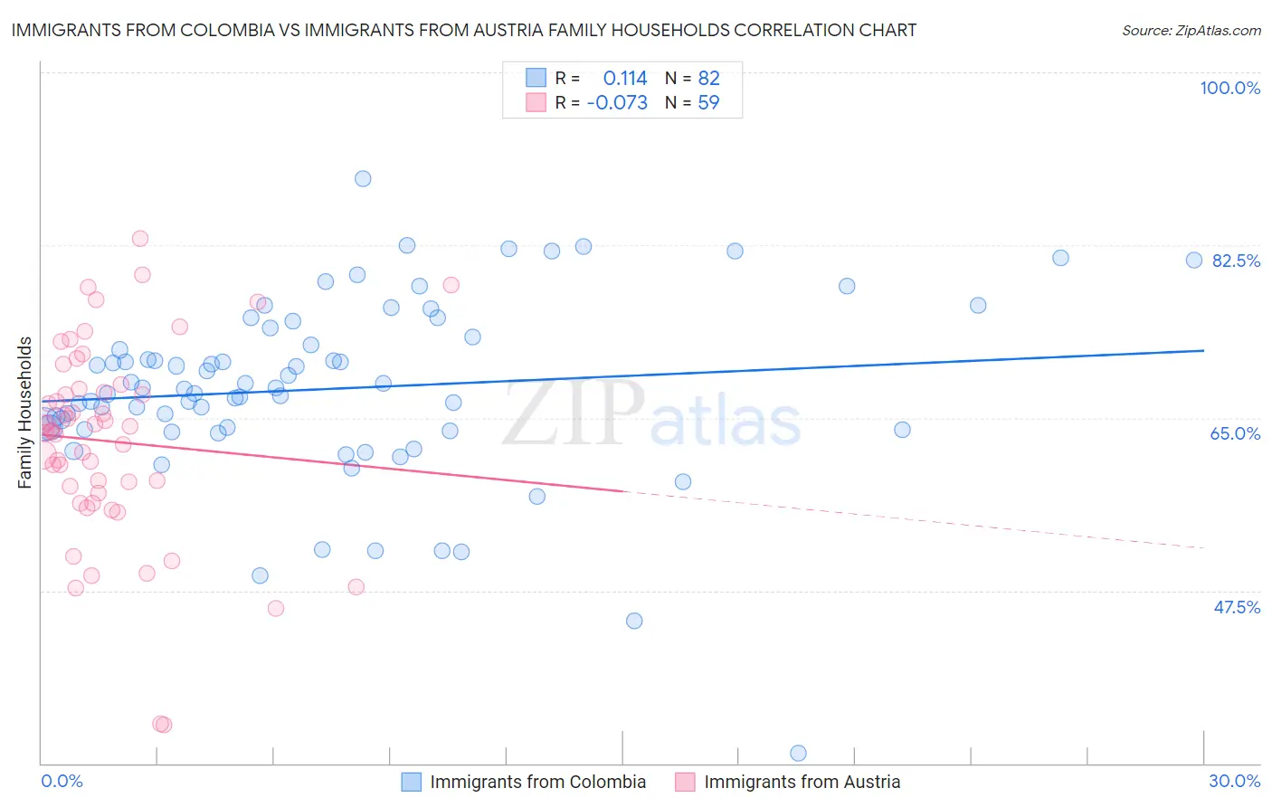 Immigrants from Colombia vs Immigrants from Austria Family Households