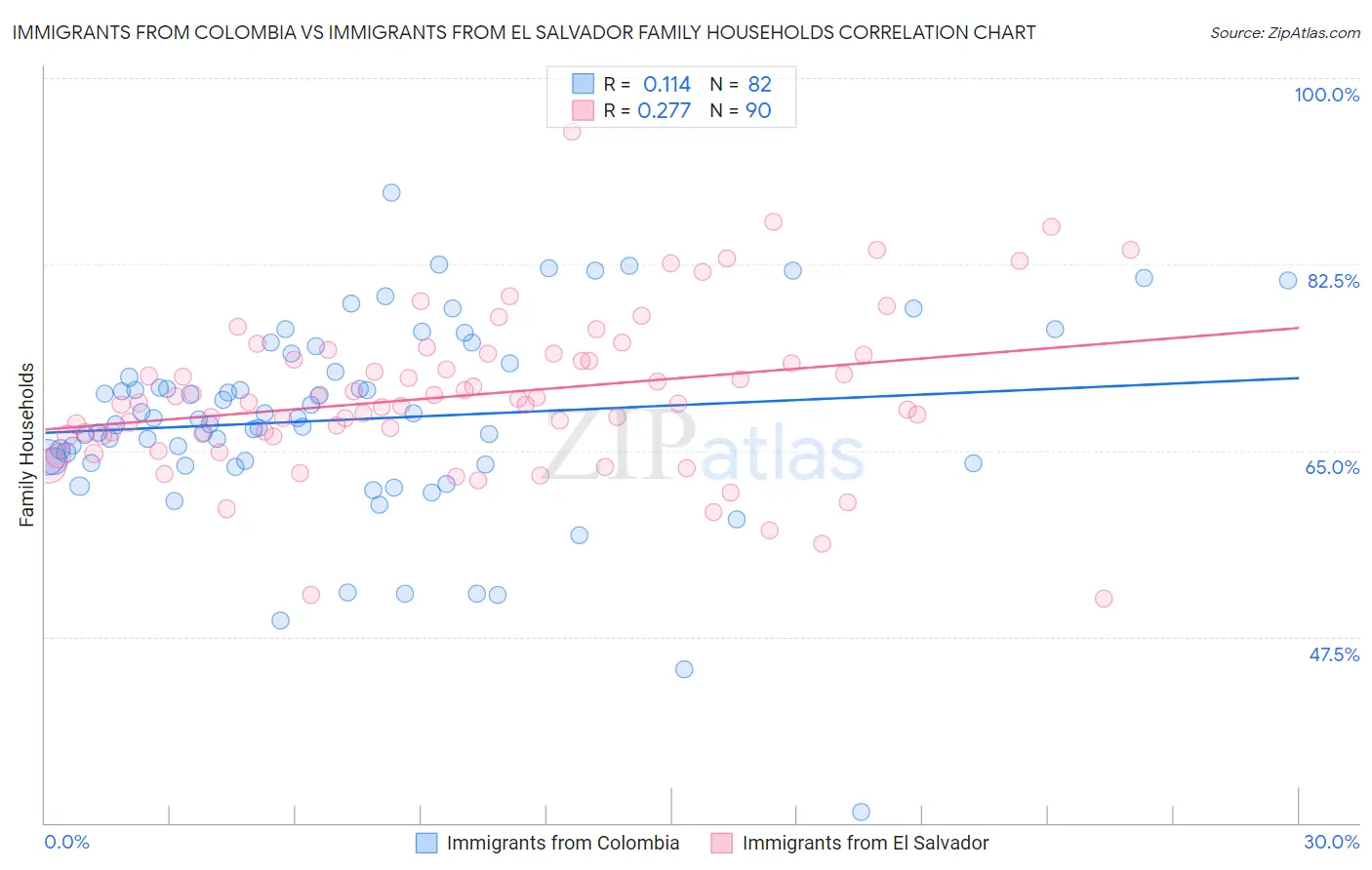 Immigrants from Colombia vs Immigrants from El Salvador Family Households