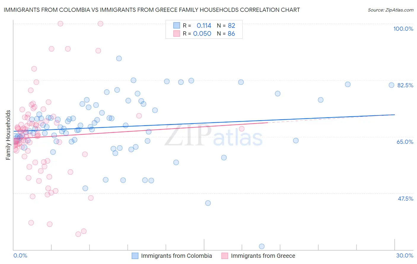 Immigrants from Colombia vs Immigrants from Greece Family Households