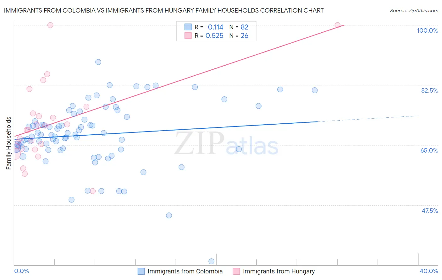 Immigrants from Colombia vs Immigrants from Hungary Family Households