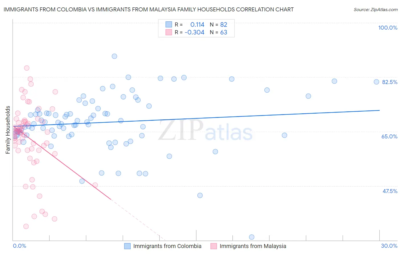 Immigrants from Colombia vs Immigrants from Malaysia Family Households