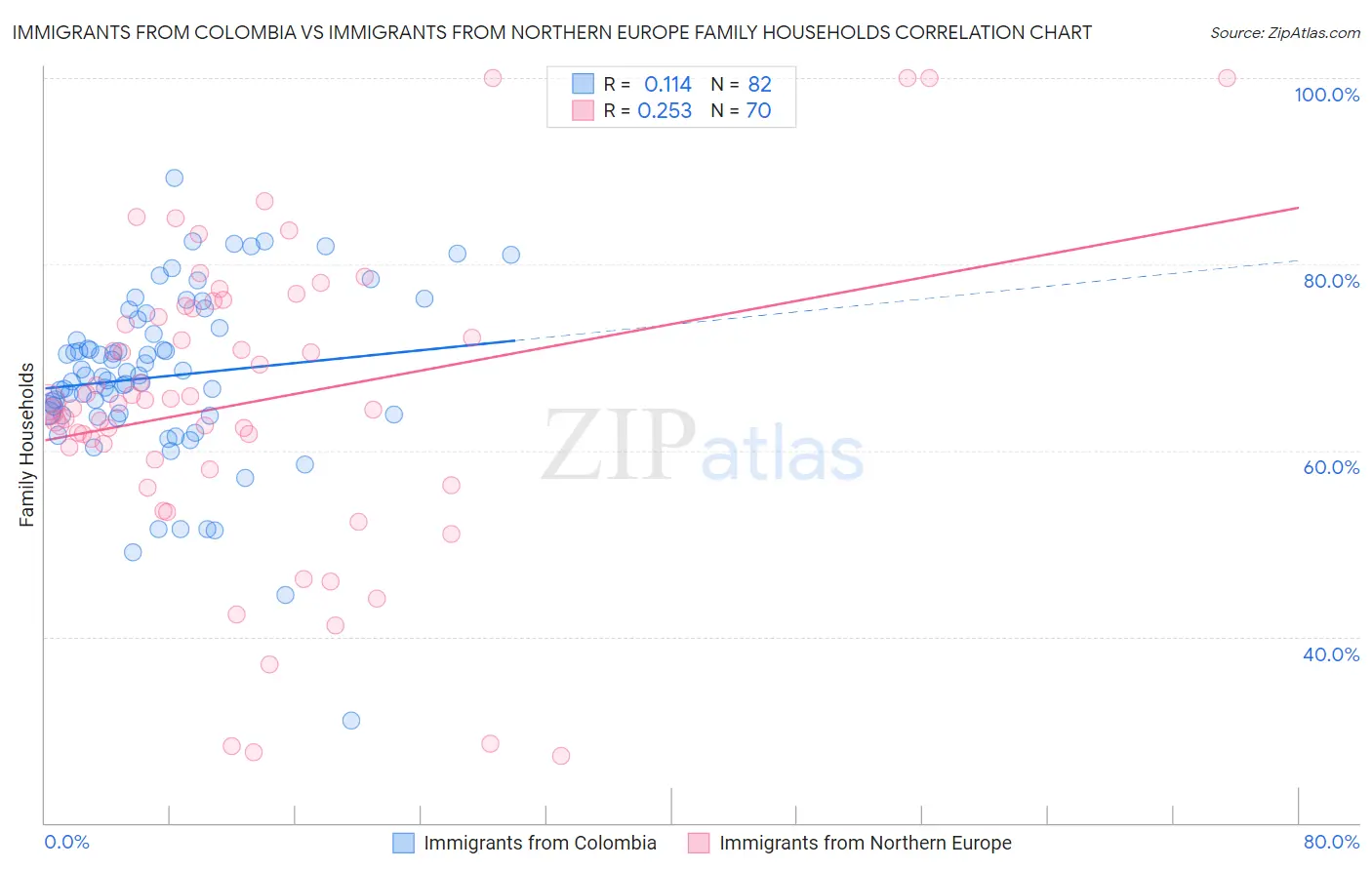 Immigrants from Colombia vs Immigrants from Northern Europe Family Households