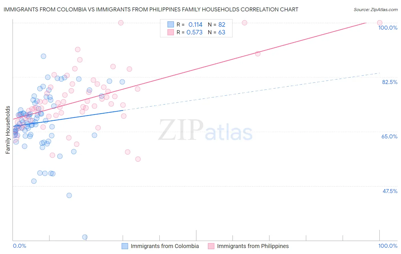 Immigrants from Colombia vs Immigrants from Philippines Family Households