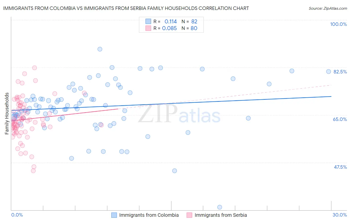 Immigrants from Colombia vs Immigrants from Serbia Family Households