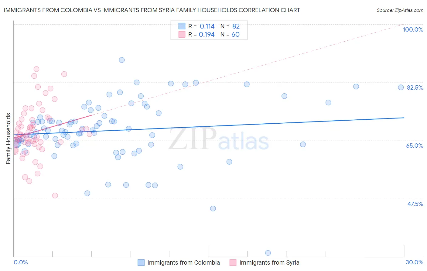 Immigrants from Colombia vs Immigrants from Syria Family Households