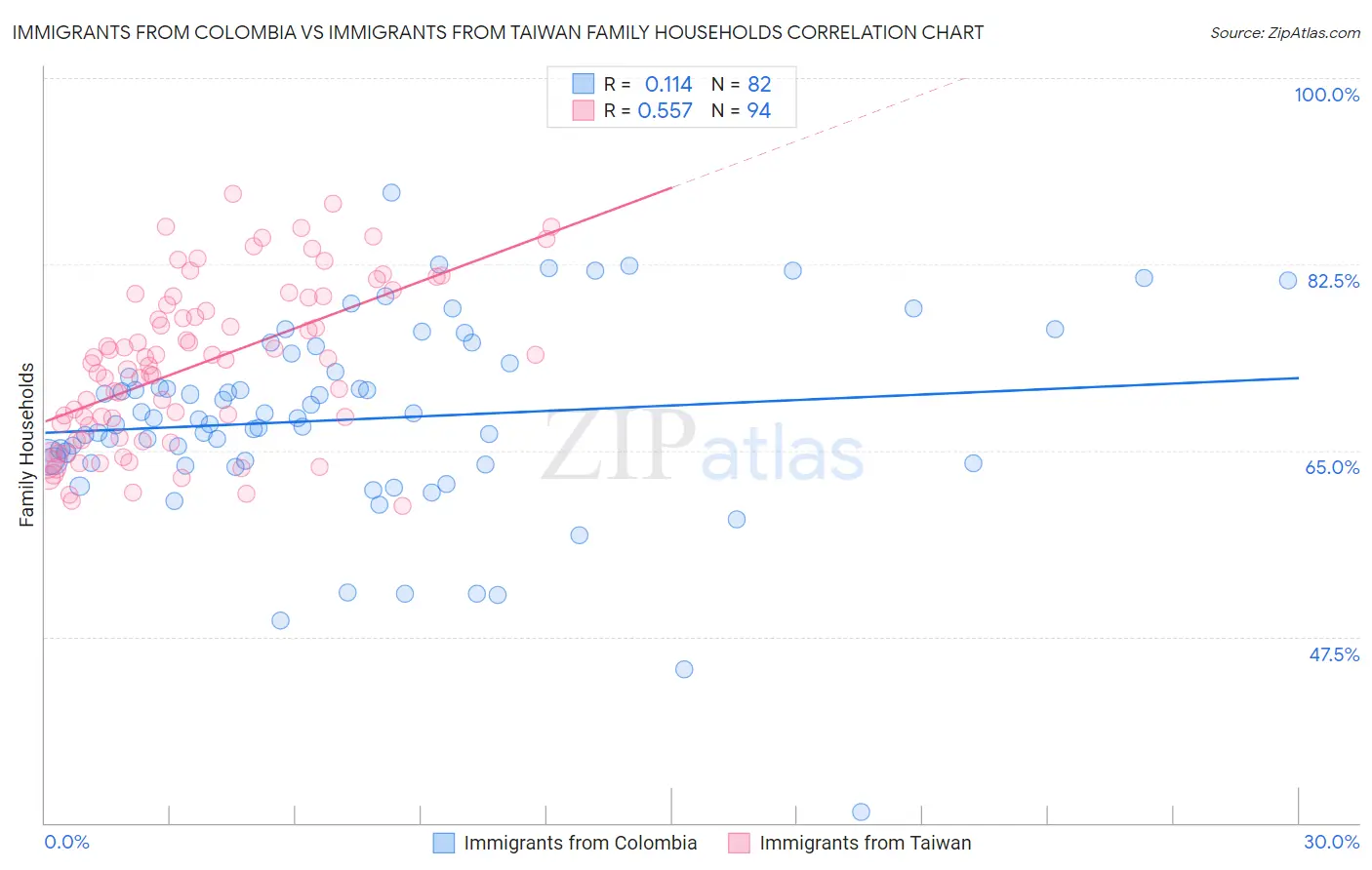 Immigrants from Colombia vs Immigrants from Taiwan Family Households