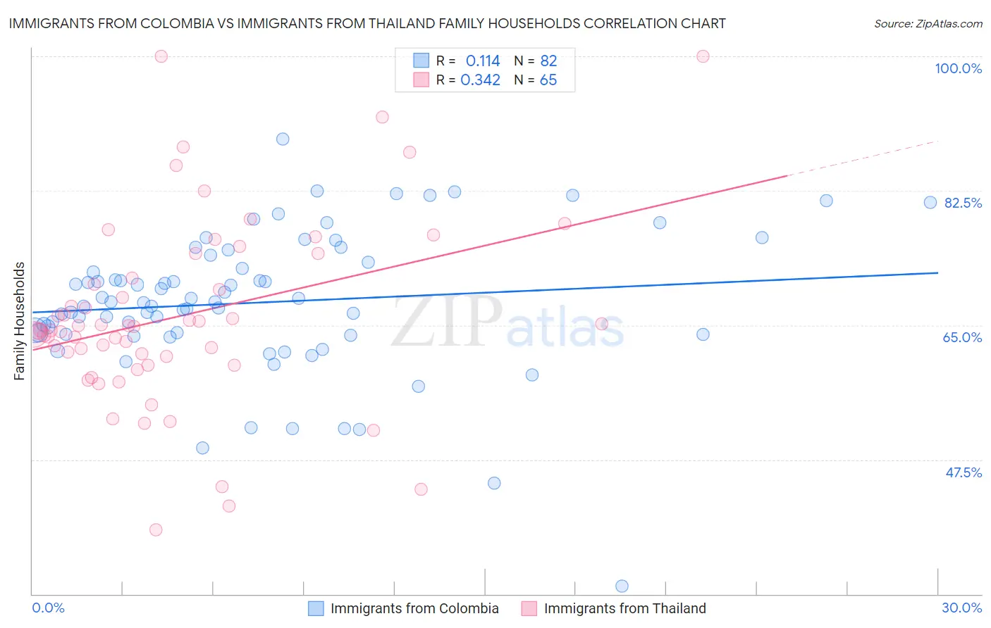 Immigrants from Colombia vs Immigrants from Thailand Family Households