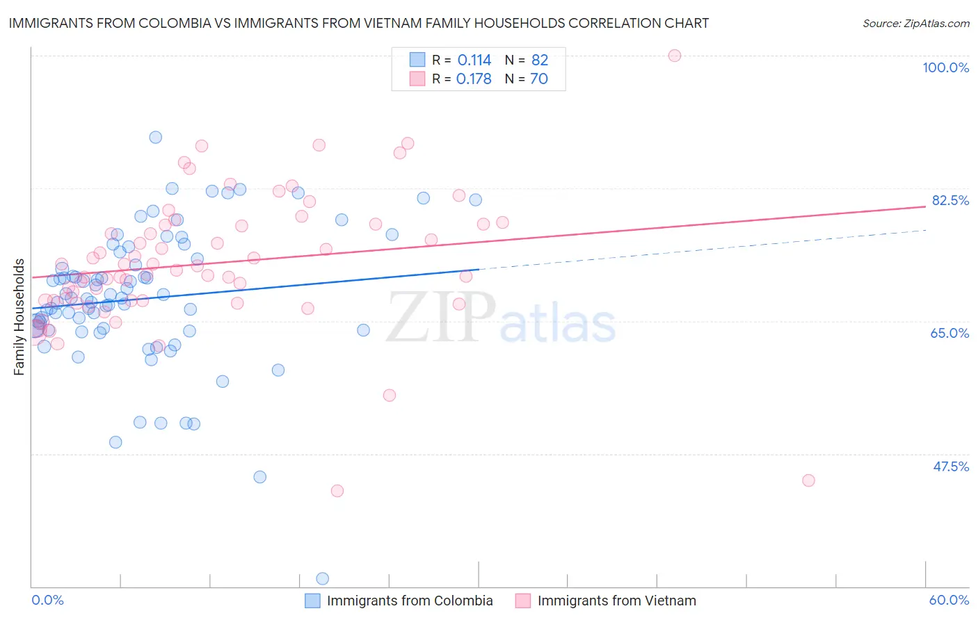 Immigrants from Colombia vs Immigrants from Vietnam Family Households