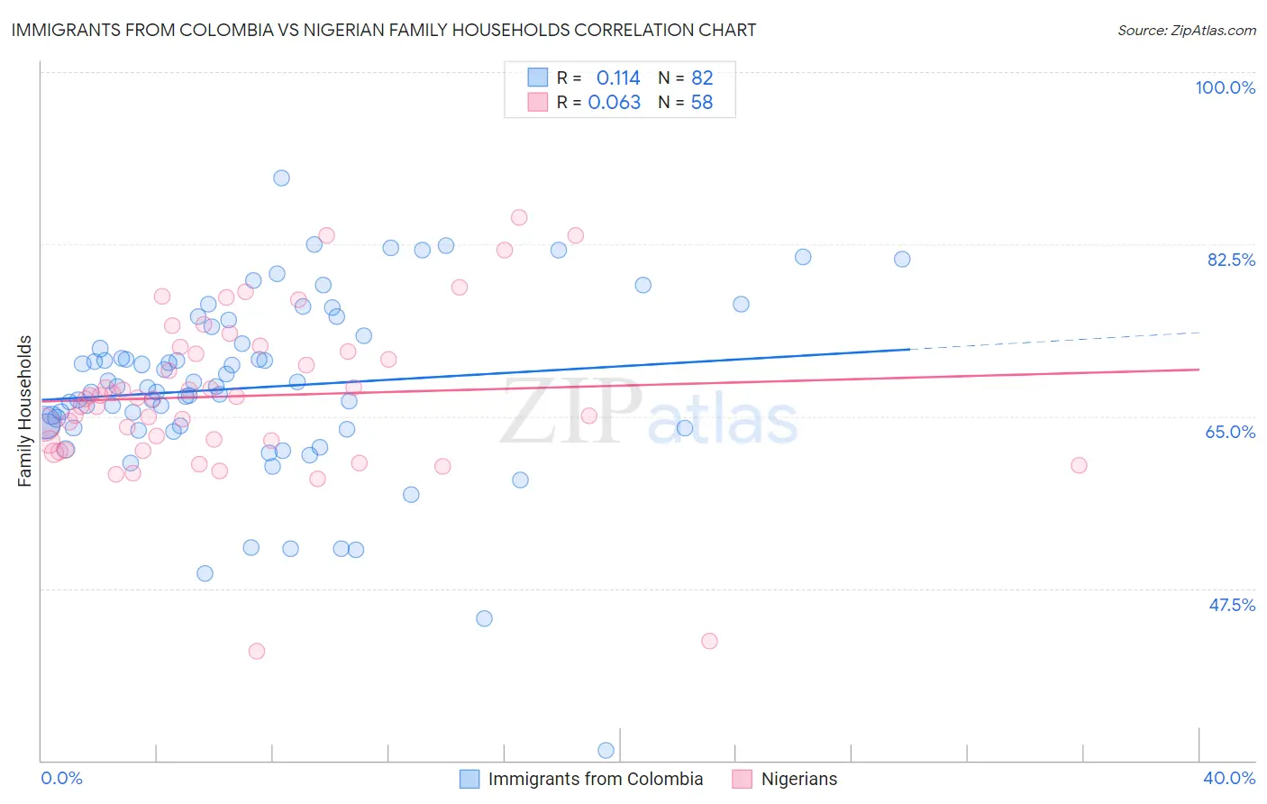 Immigrants from Colombia vs Nigerian Family Households