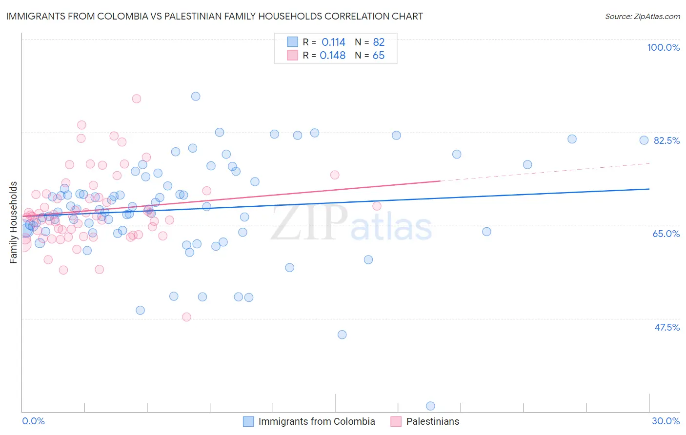 Immigrants from Colombia vs Palestinian Family Households