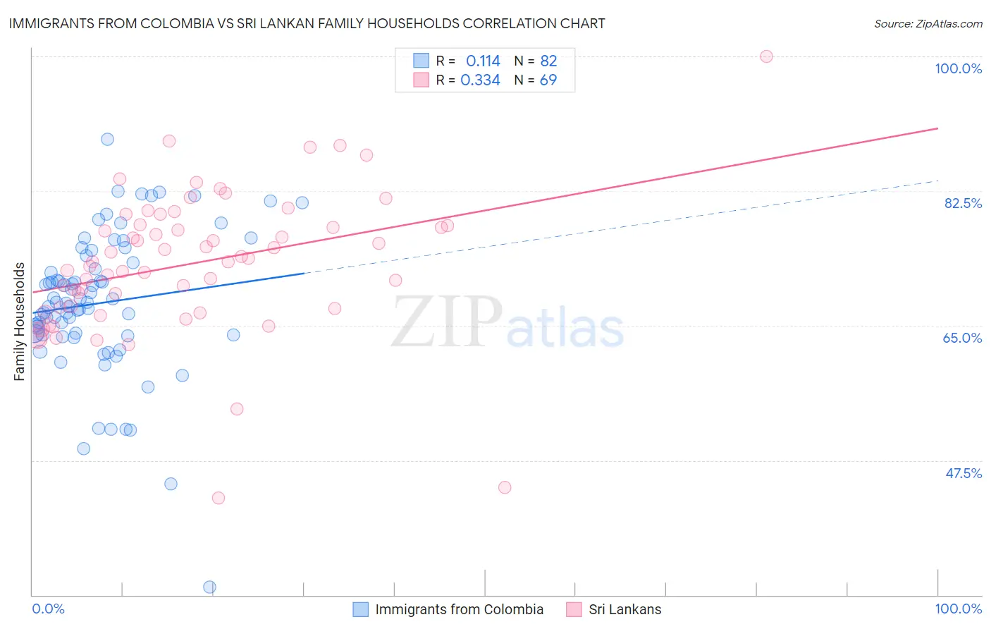 Immigrants from Colombia vs Sri Lankan Family Households