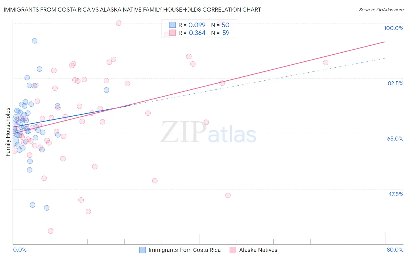 Immigrants from Costa Rica vs Alaska Native Family Households