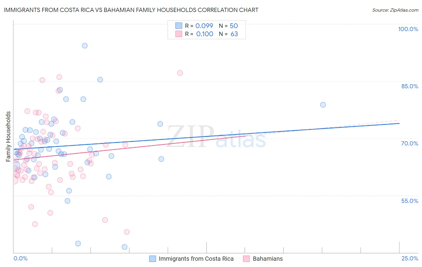 Immigrants from Costa Rica vs Bahamian Family Households