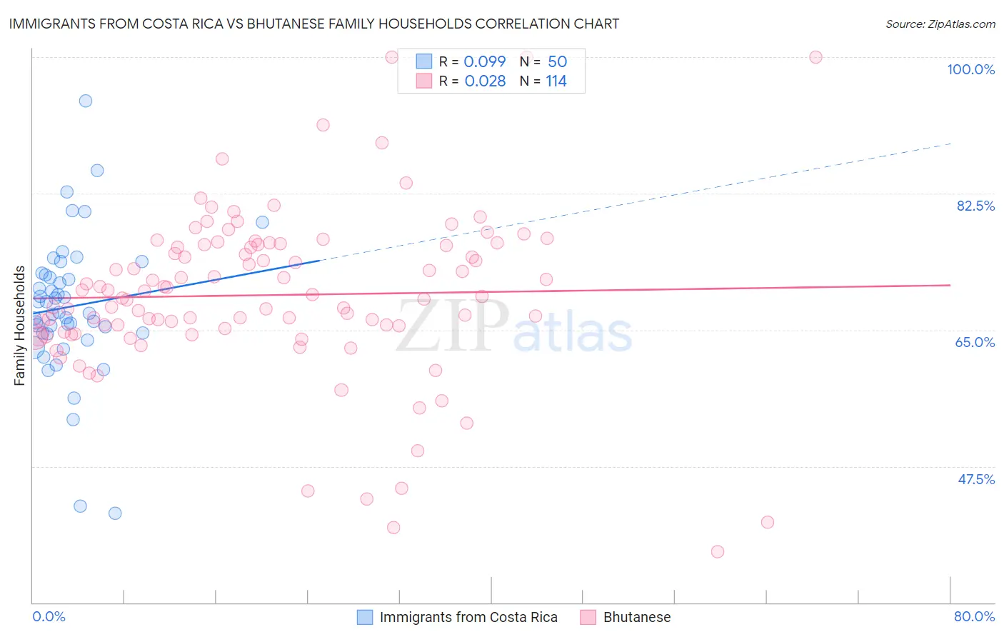 Immigrants from Costa Rica vs Bhutanese Family Households