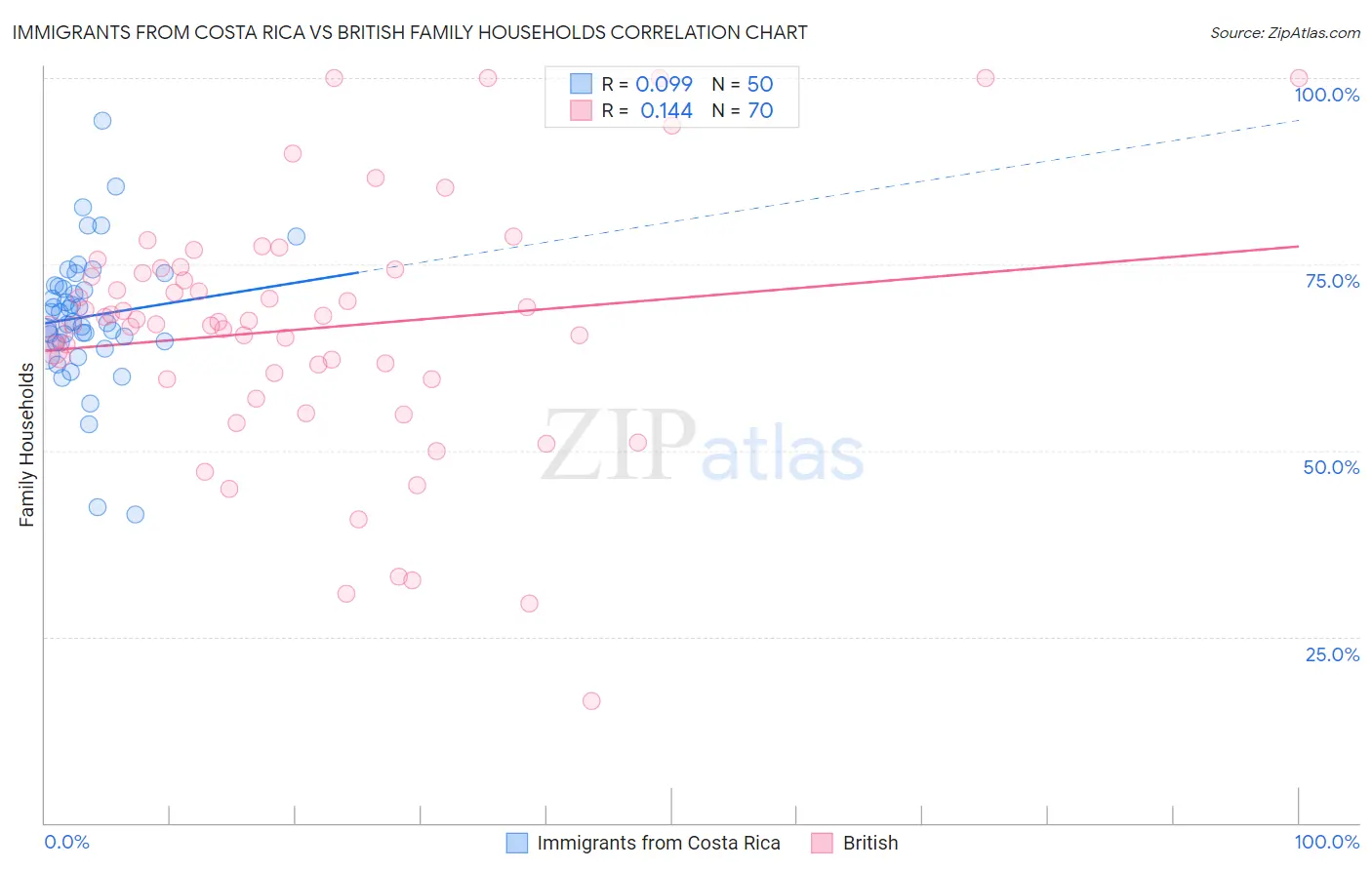 Immigrants from Costa Rica vs British Family Households