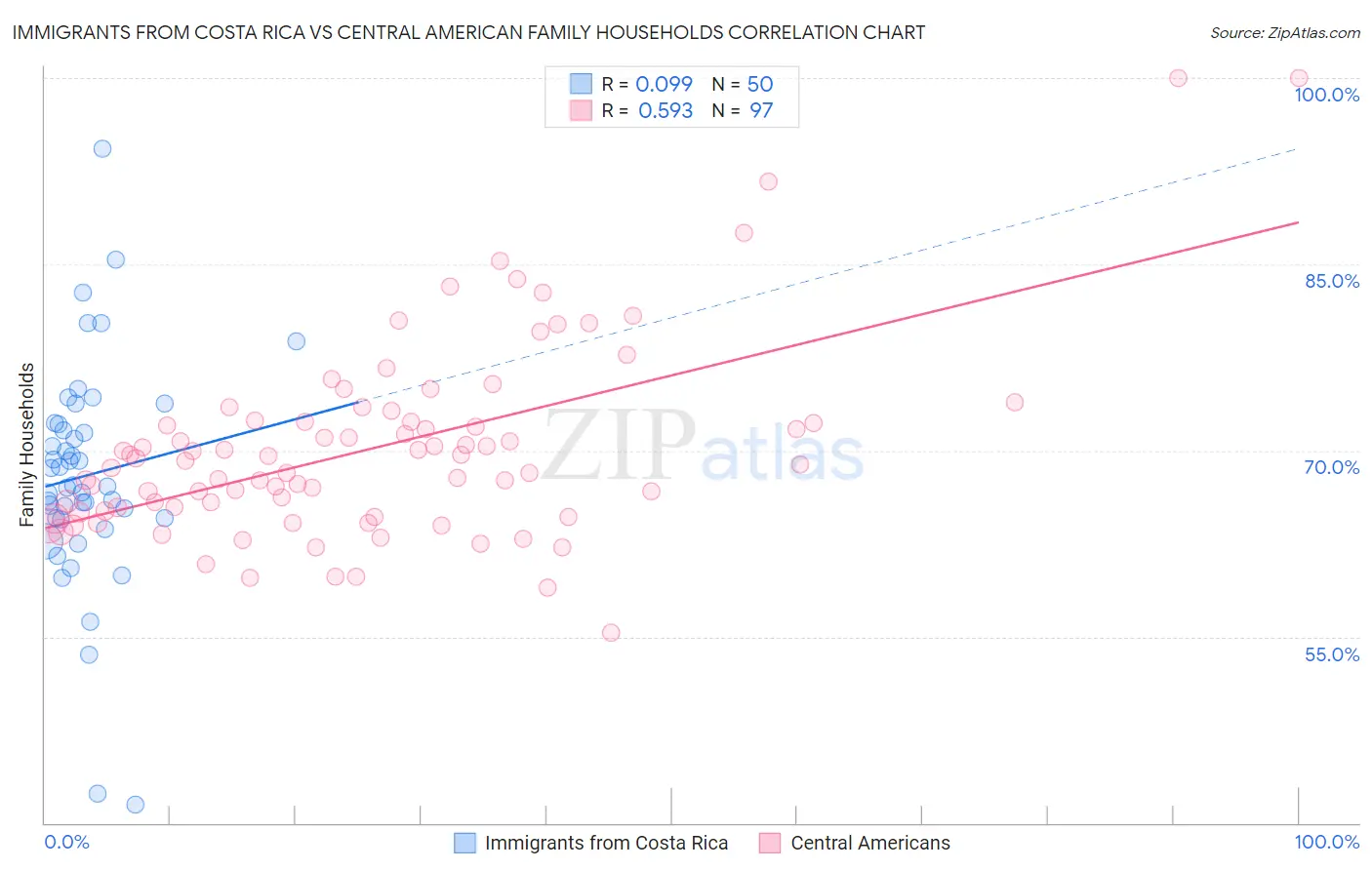 Immigrants from Costa Rica vs Central American Family Households