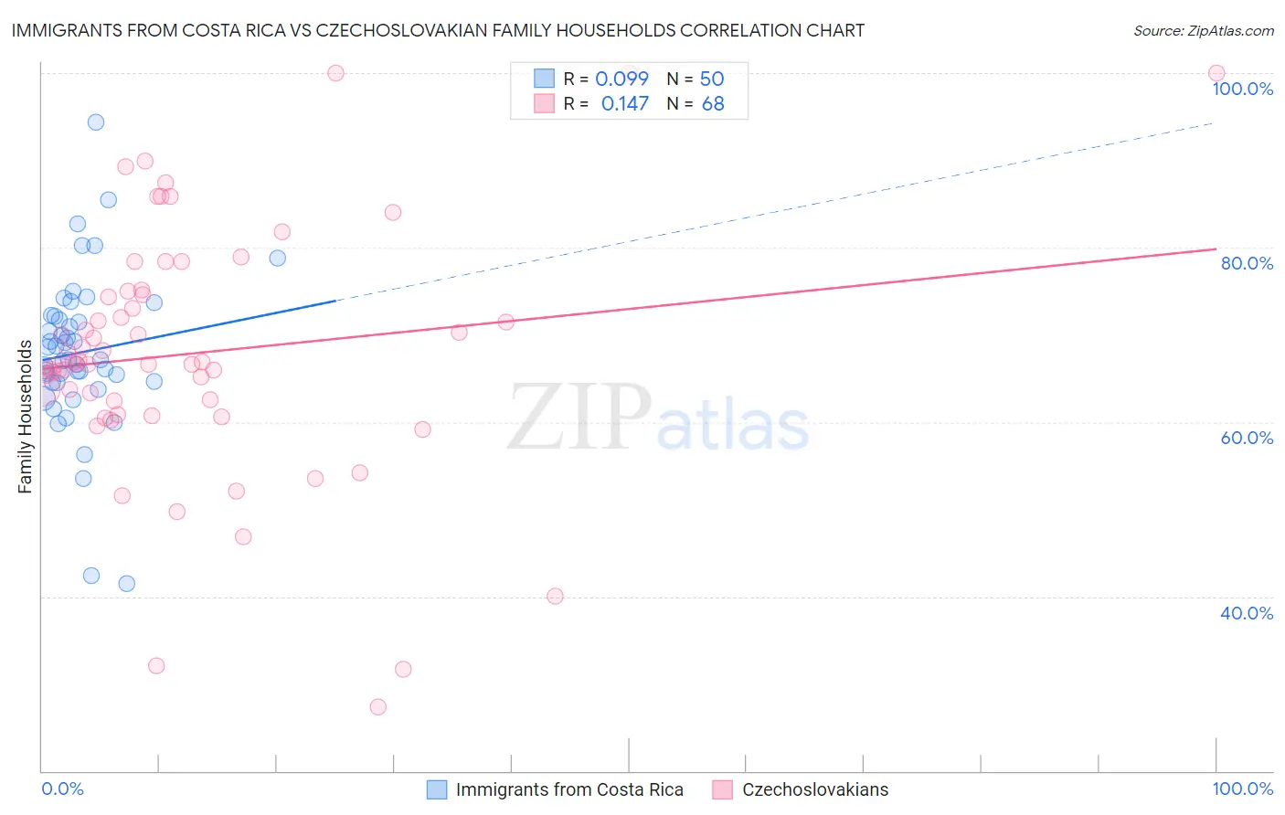 Immigrants from Costa Rica vs Czechoslovakian Family Households