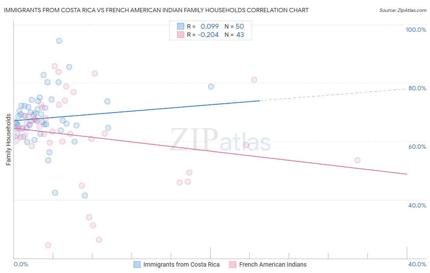 Immigrants from Costa Rica vs French American Indian Family Households