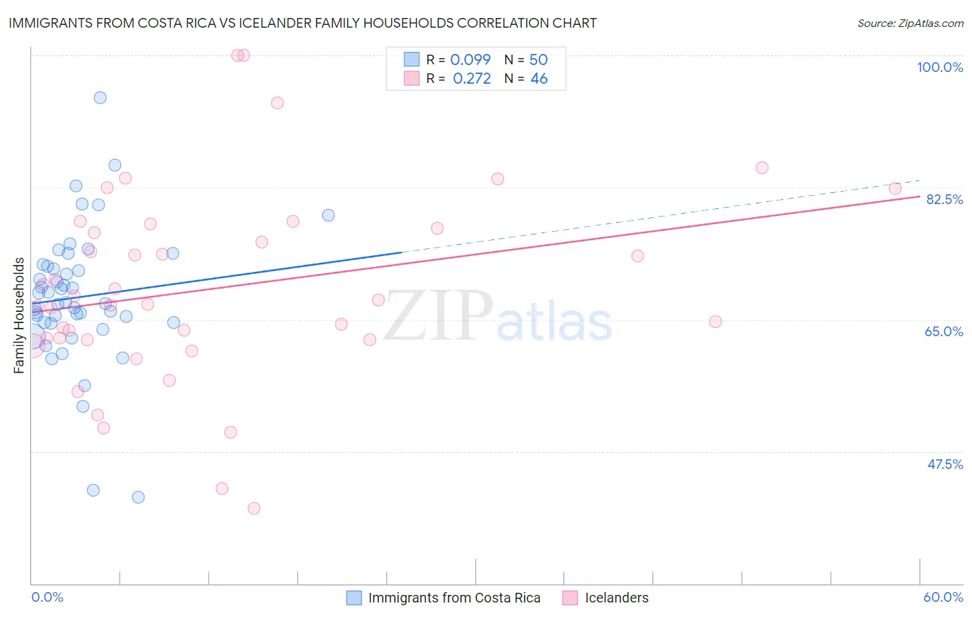 Immigrants from Costa Rica vs Icelander Family Households
