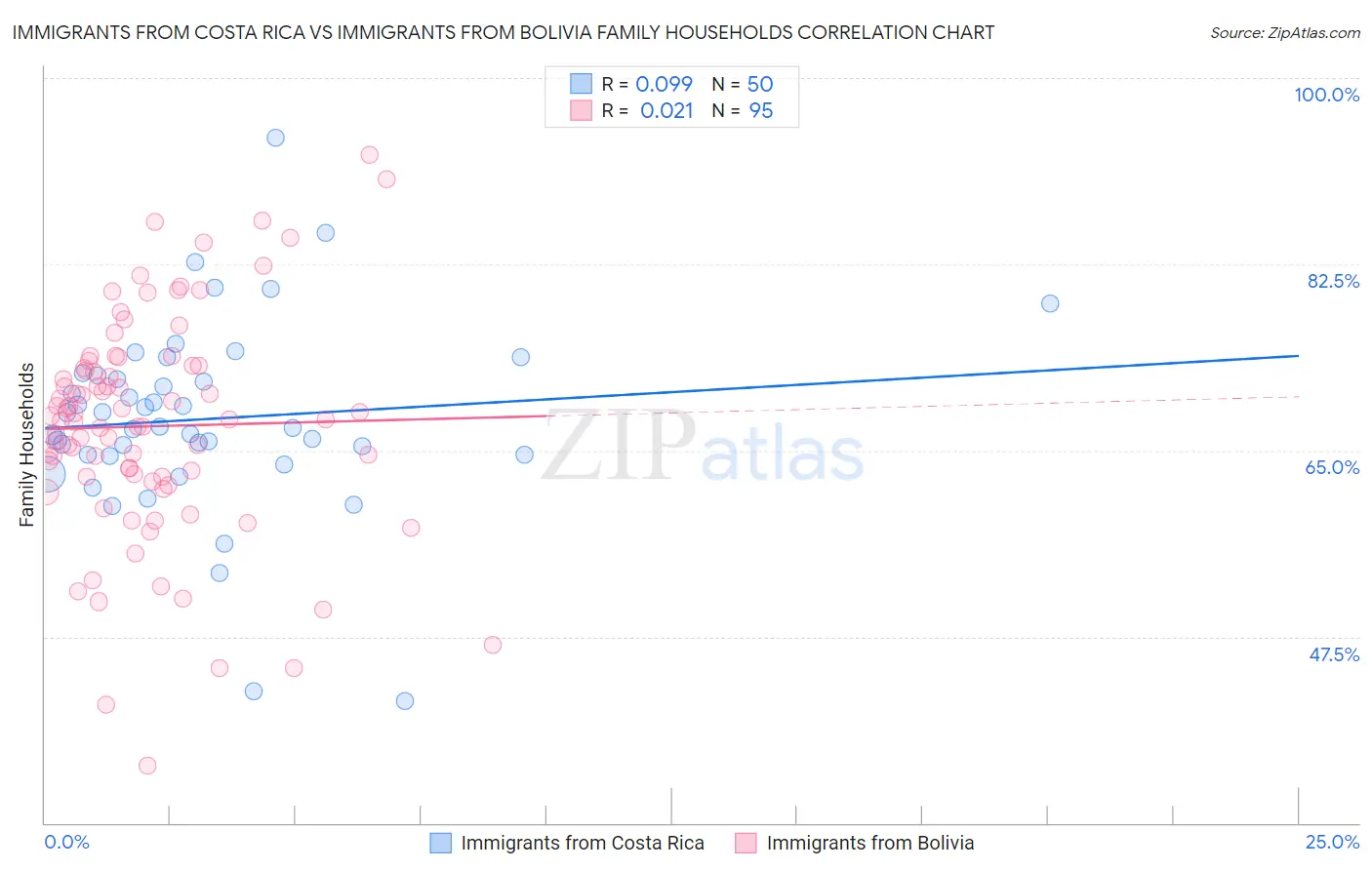 Immigrants from Costa Rica vs Immigrants from Bolivia Family Households