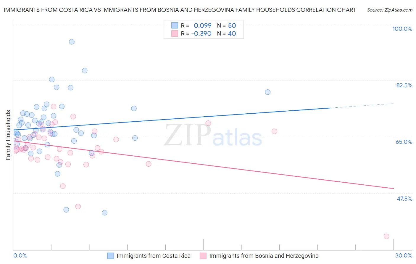 Immigrants from Costa Rica vs Immigrants from Bosnia and Herzegovina Family Households