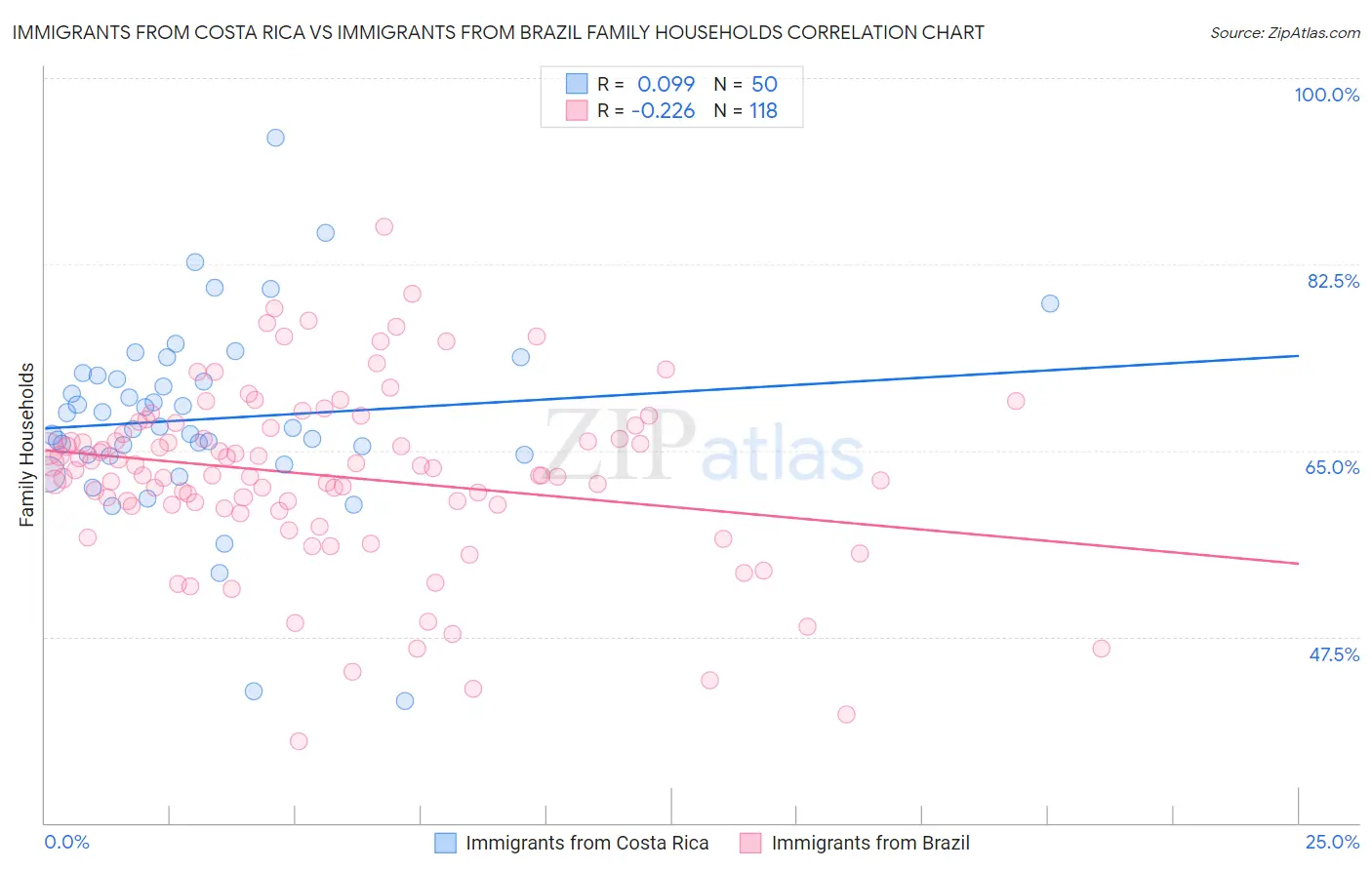 Immigrants from Costa Rica vs Immigrants from Brazil Family Households