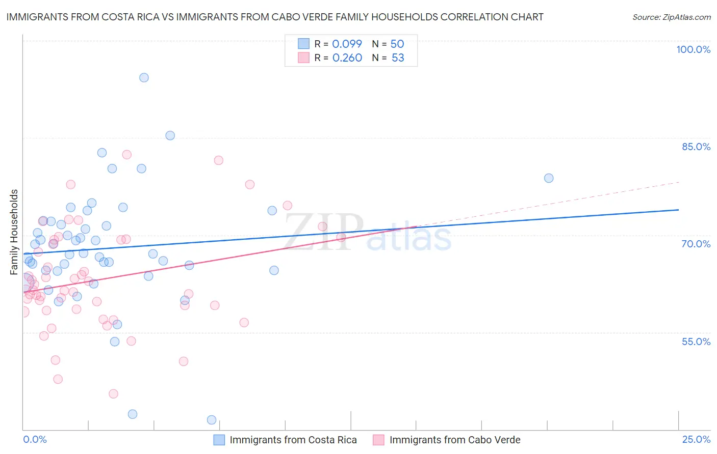 Immigrants from Costa Rica vs Immigrants from Cabo Verde Family Households