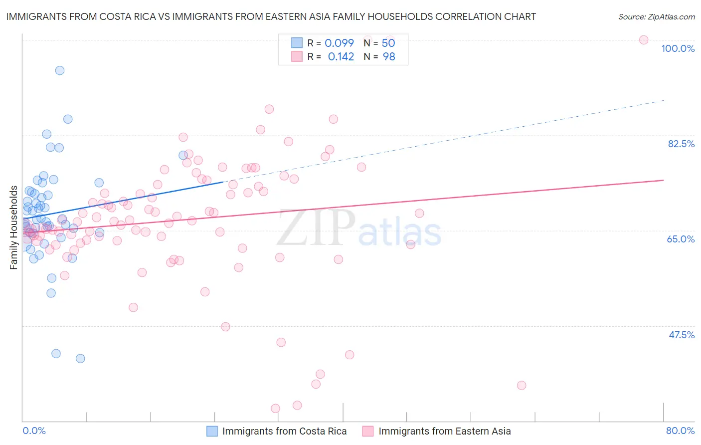 Immigrants from Costa Rica vs Immigrants from Eastern Asia Family Households