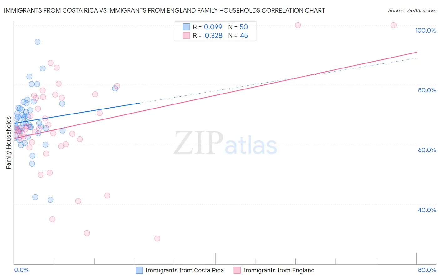 Immigrants from Costa Rica vs Immigrants from England Family Households