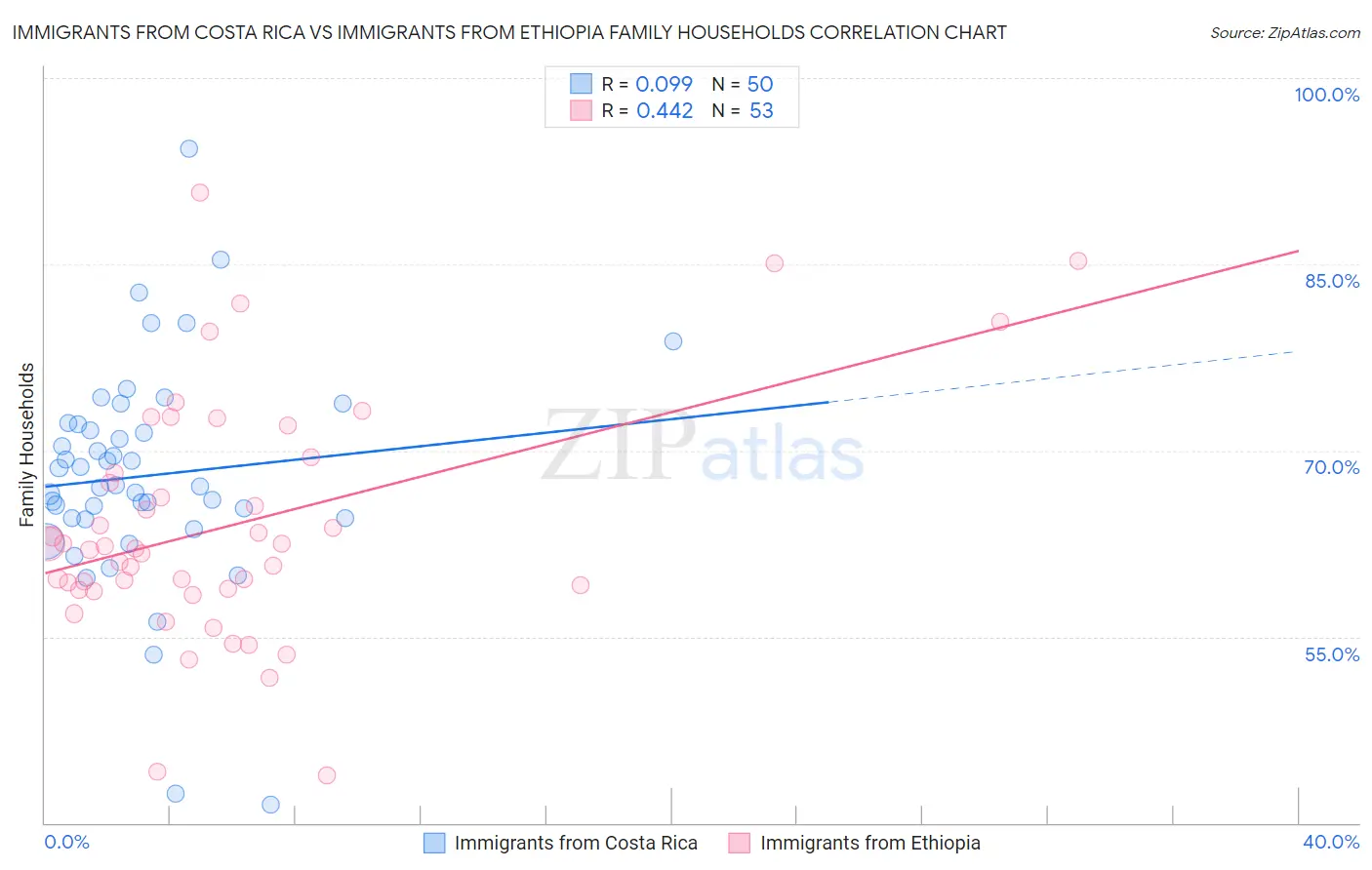 Immigrants from Costa Rica vs Immigrants from Ethiopia Family Households