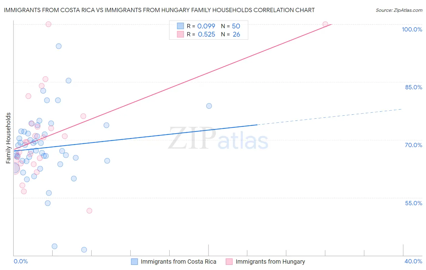 Immigrants from Costa Rica vs Immigrants from Hungary Family Households