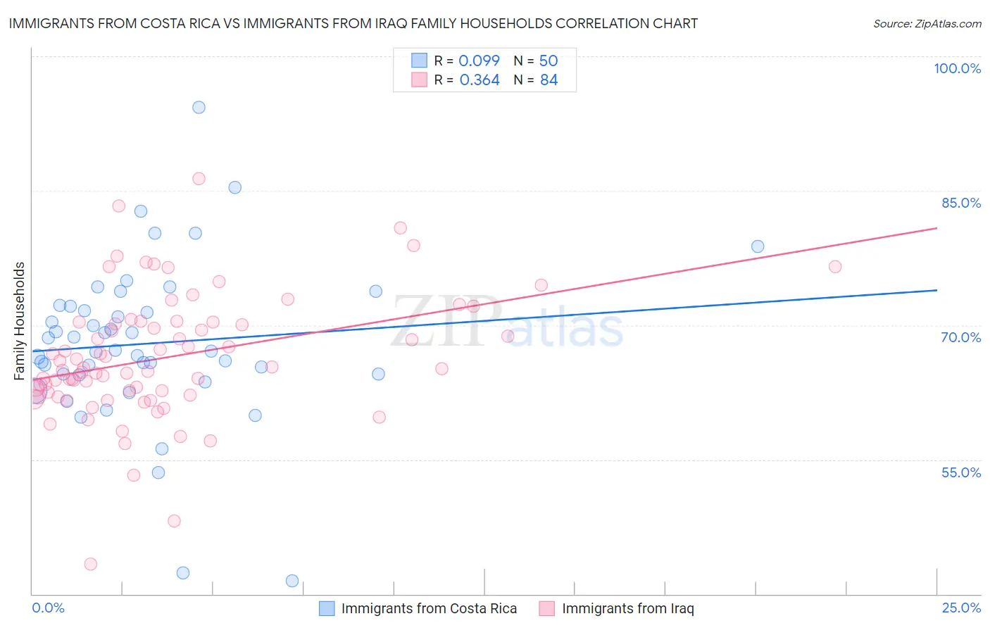 Immigrants from Costa Rica vs Immigrants from Iraq Family Households