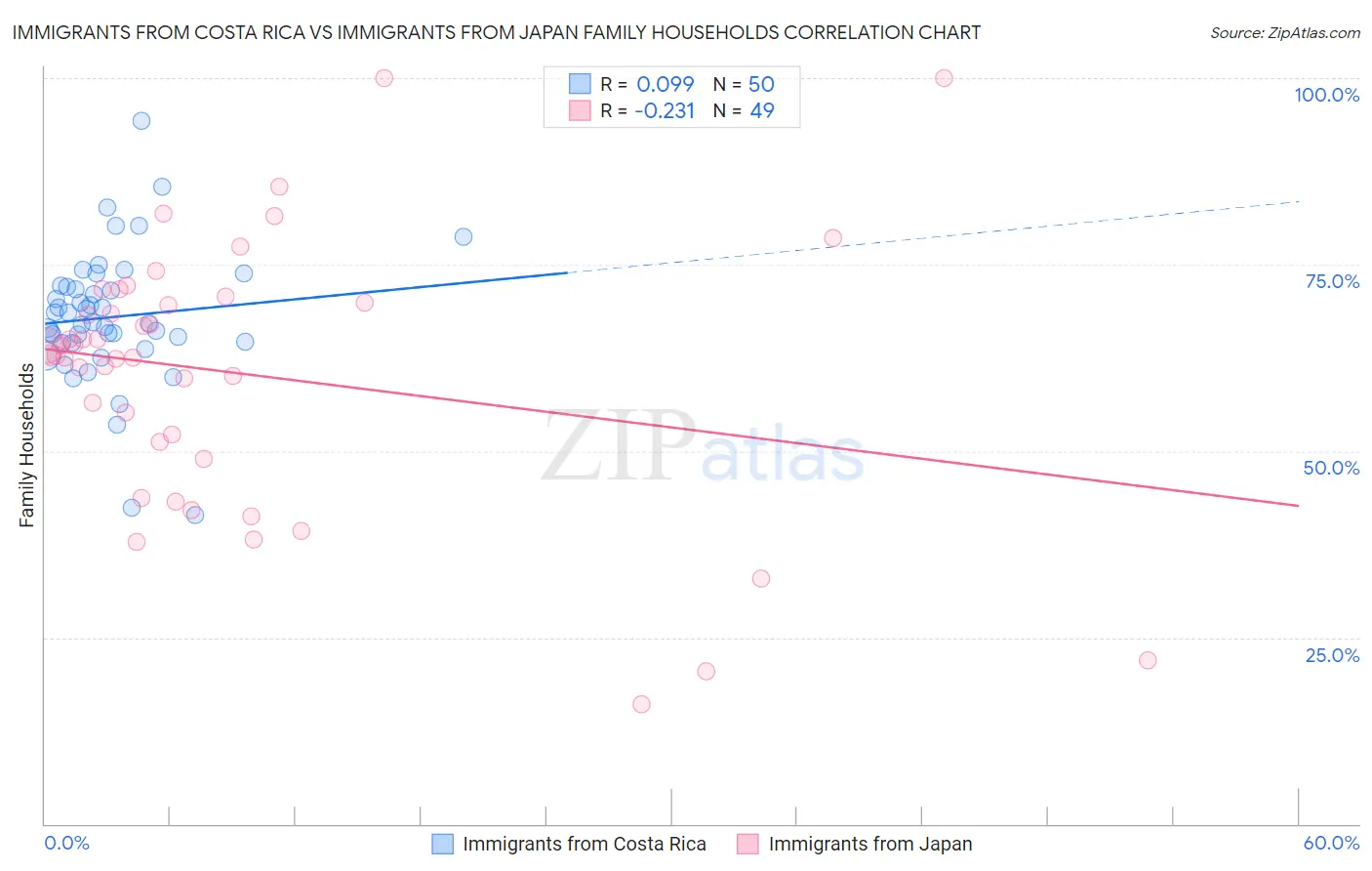 Immigrants from Costa Rica vs Immigrants from Japan Family Households