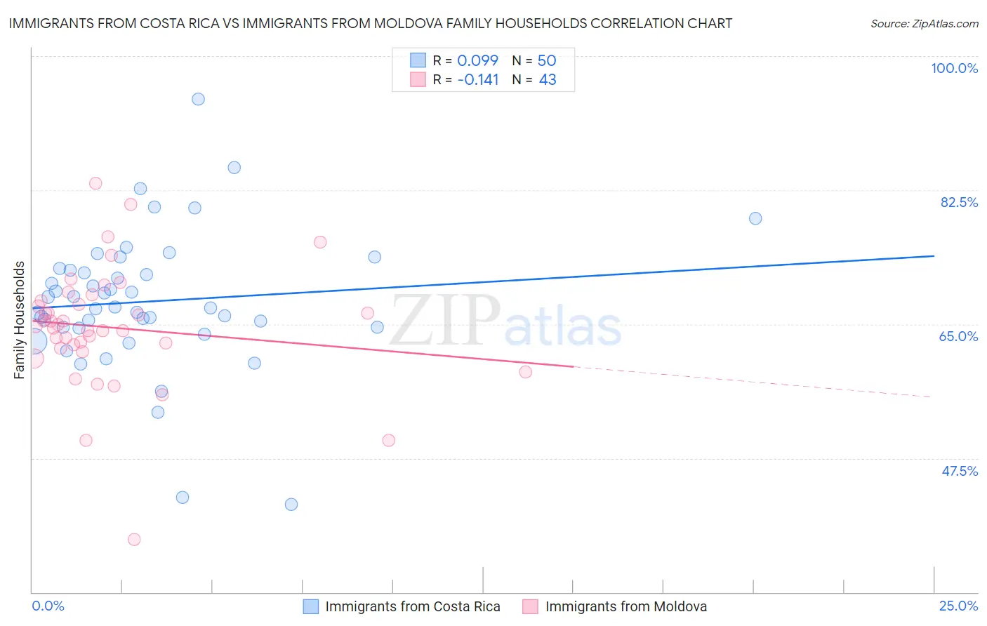 Immigrants from Costa Rica vs Immigrants from Moldova Family Households