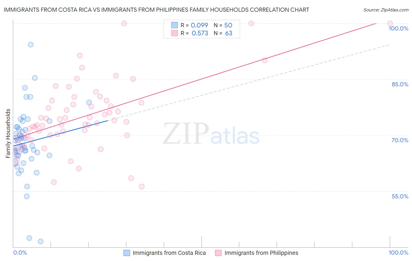 Immigrants from Costa Rica vs Immigrants from Philippines Family Households