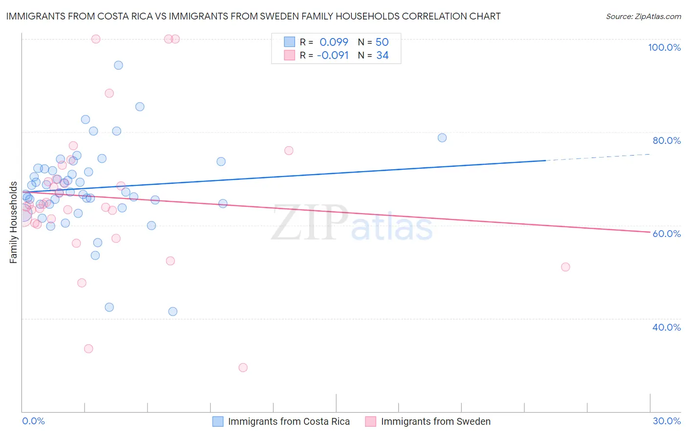 Immigrants from Costa Rica vs Immigrants from Sweden Family Households