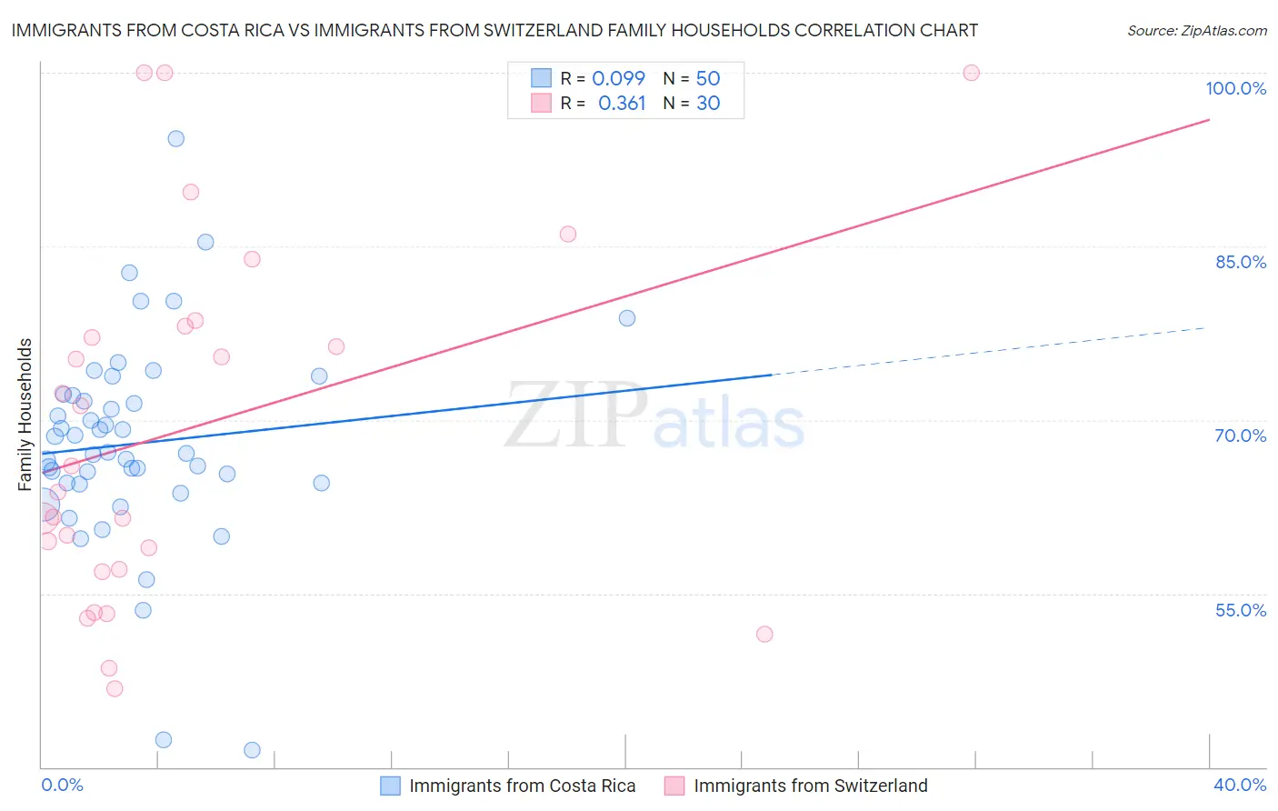 Immigrants from Costa Rica vs Immigrants from Switzerland Family Households